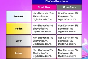 UPDATE: New LazAffiliates Tier & Incentives